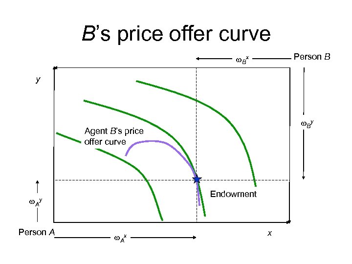 B’s price offer curve Person B w. Bx y w. By Agent B’s price