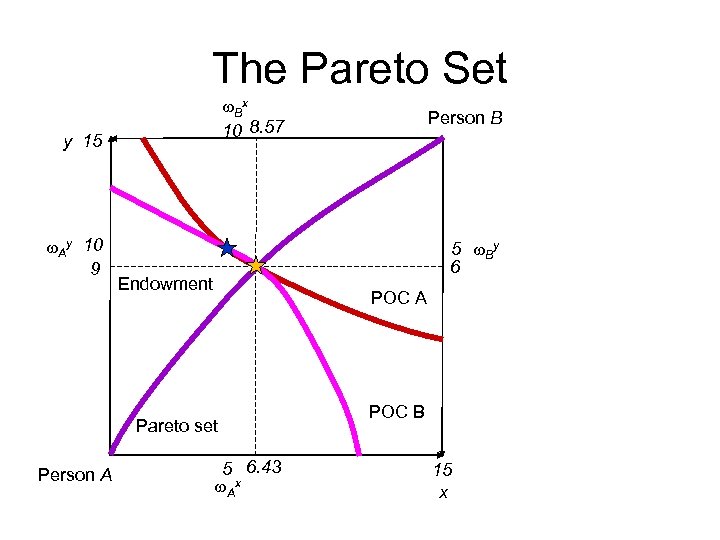 The Pareto Set w. Bx 10 8. 57 y 15 w. Ay 10 9