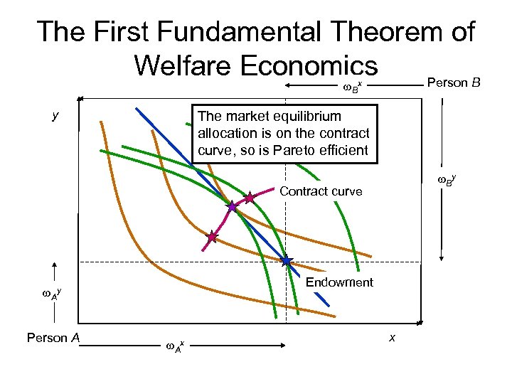 The First Fundamental Theorem of Welfare Economics Person B w. Bx y The market