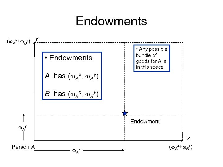 Endowments (w. Ay+w. By) y • Endowments • Any possible bundle of goods for