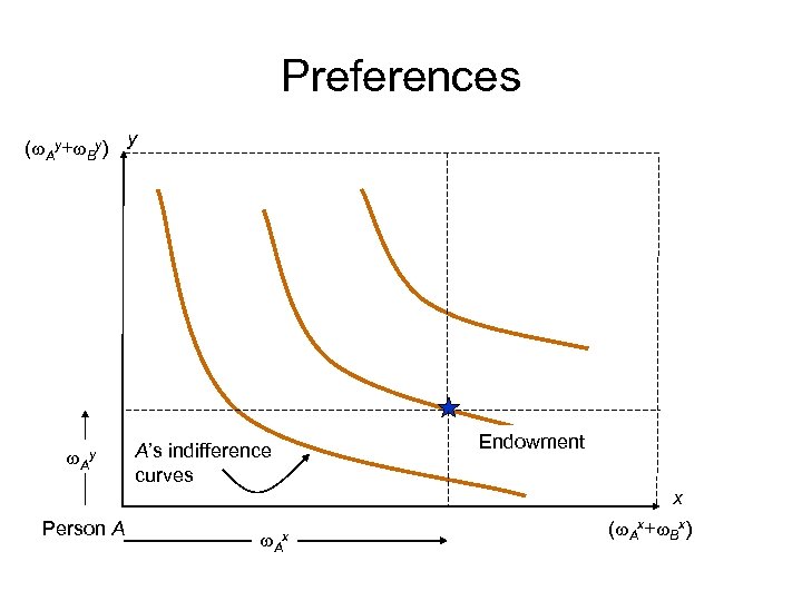 Preferences (w. Ay+w. By) y w. Ay A’s indifference curves Endowment x Person A