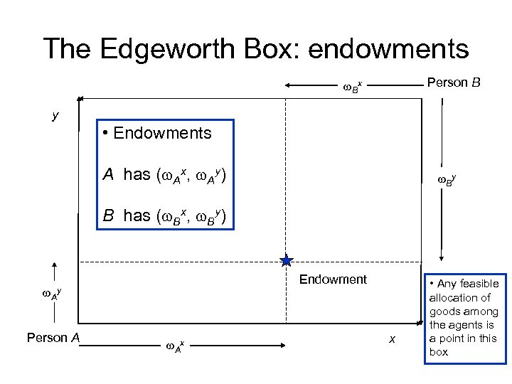 The Edgeworth Box: endowments Person B w. Bx y • Endowments A has (w.