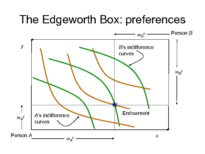 The Edgeworth Box: preferences Person B w. Bx y B’s indifference curves w. By