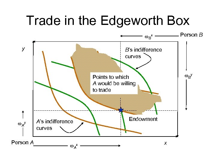 Trade in the Edgeworth Box Person B w. Bx y B’s indifference curves w.