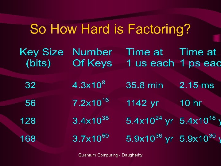 So How Hard is Factoring? Quantum Computing - Daugherity 