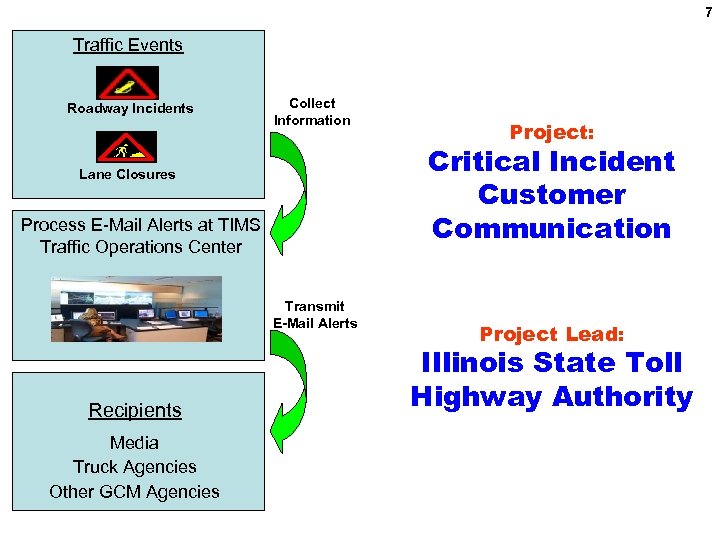7 Traffic Events Roadway Incidents Collect Information Critical Incident Customer Communication Lane Closures Process