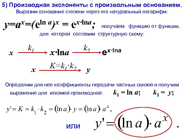 5) Производная экспоненты с произвольным основанием. Выразим основание степени через его натуральный логарифм: y=ax=(eln