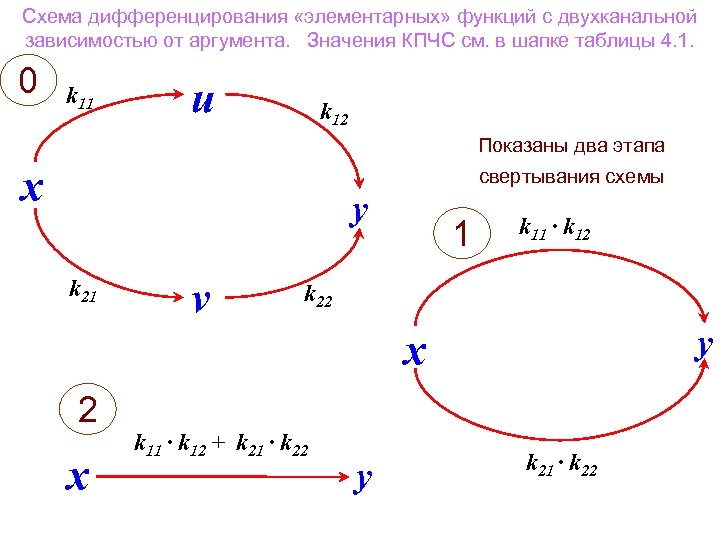 Схема дифференцирования «элементарных» функций с двухканальной зависимостью от аргумента. Значения КПЧС см. в шапке