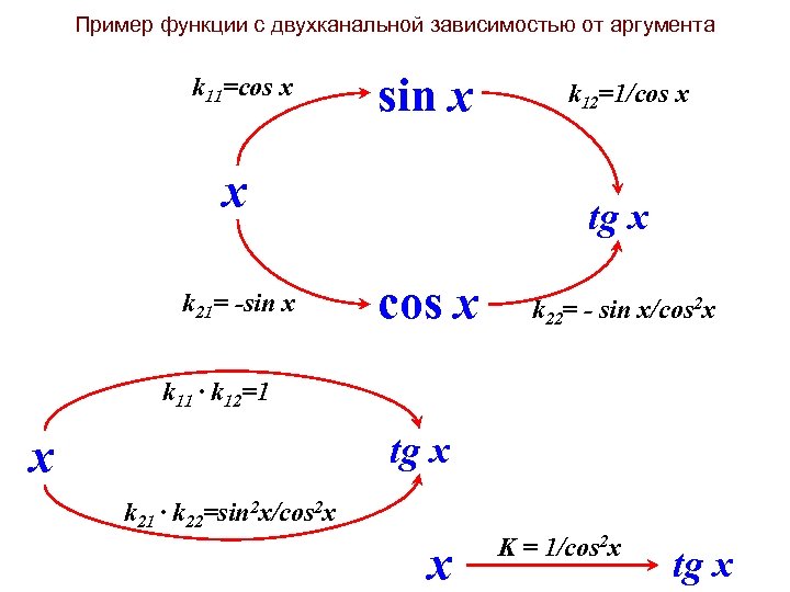 Пример функции с двухканальной зависимостью от аргумента k 11=cos x sin x x k