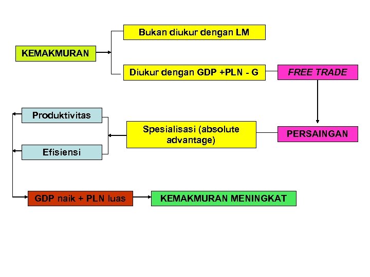 Bukan diukur dengan LM KEMAKMURAN FREE TRADE Diukur dengan GDP +PLN - G Produktivitas