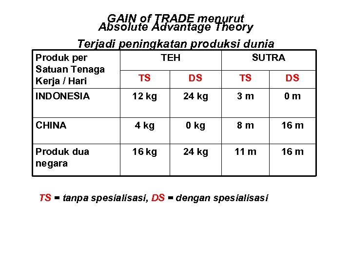 GAIN of TRADE menurut Absolute Advantage Theory Terjadi peningkatan produksi dunia Produk per Satuan