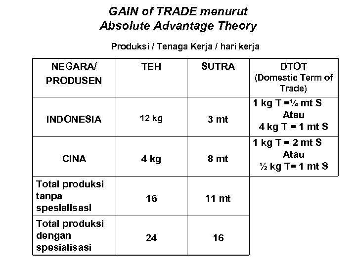 GAIN of TRADE menurut Absolute Advantage Theory Produksi / Tenaga Kerja / hari kerja