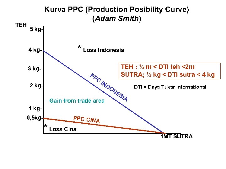 TEH Kurva PPC (Production Posibility Curve) (Adam Smith) 5 kg- * Loss Indonesia 4