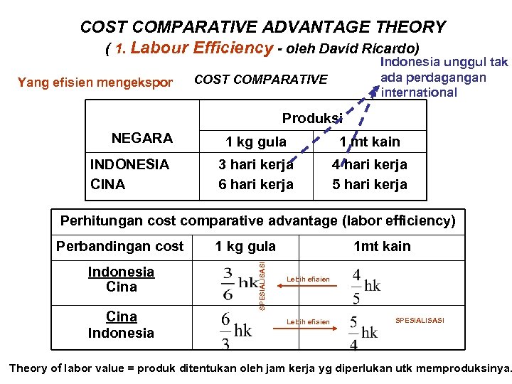 COST COMPARATIVE ADVANTAGE THEORY ( 1. Labour Efficiency - oleh David Ricardo) Yang efisien