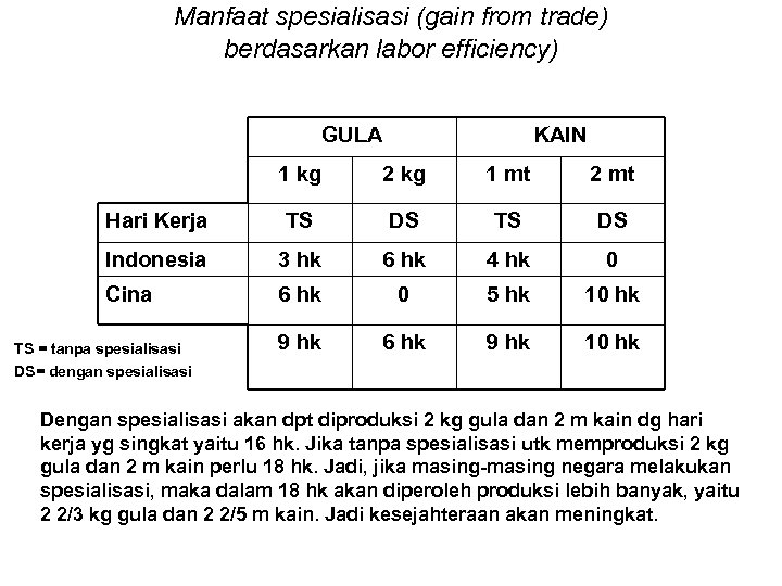 Manfaat spesialisasi (gain from trade) berdasarkan labor efficiency) GULA KAIN 1 kg 2 kg