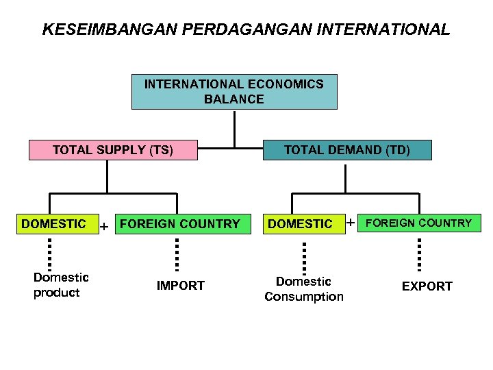 KESEIMBANGAN PERDAGANGAN INTERNATIONAL ECONOMICS BALANCE TOTAL SUPPLY (TS) DOMESTIC Domestic product + TOTAL DEMAND