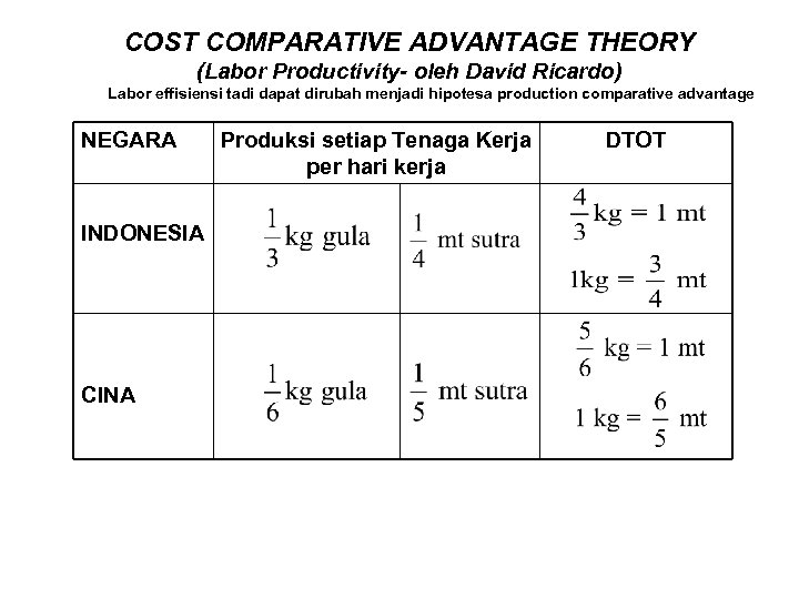 COST COMPARATIVE ADVANTAGE THEORY (Labor Productivity- oleh David Ricardo) Labor effisiensi tadi dapat dirubah