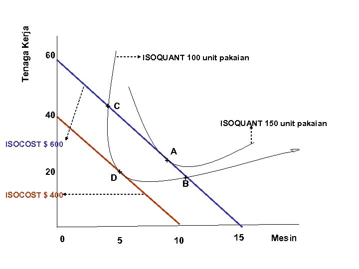 Tenaga Kerja 60 ISOQUANT 100 unit pakaian +C 40 ISOQUANT 150 unit pakaian ISOCOST