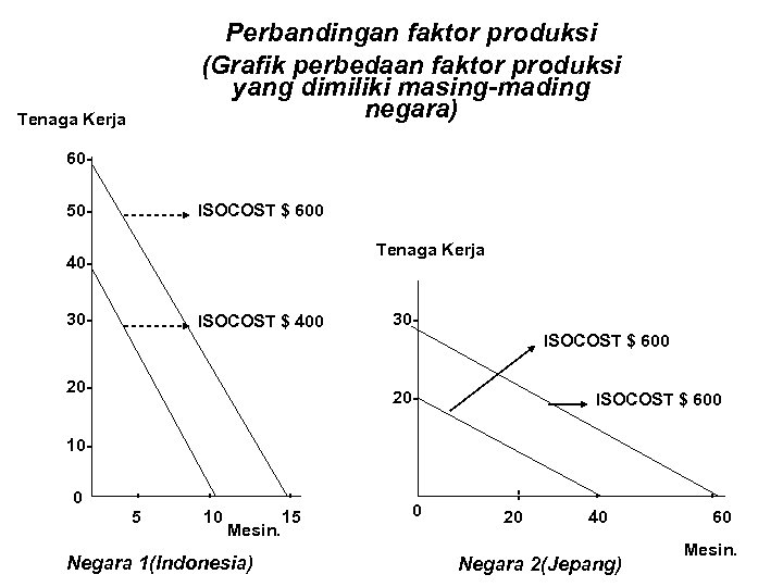 Perbandingan faktor produksi (Grafik perbedaan faktor produksi yang dimiliki masing-mading negara) Tenaga Kerja 60