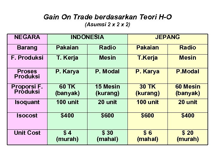 Gain On Trade berdasarkan Teori H-O (Asumsi 2 x 2) NEGARA INDONESIA JEPANG Barang