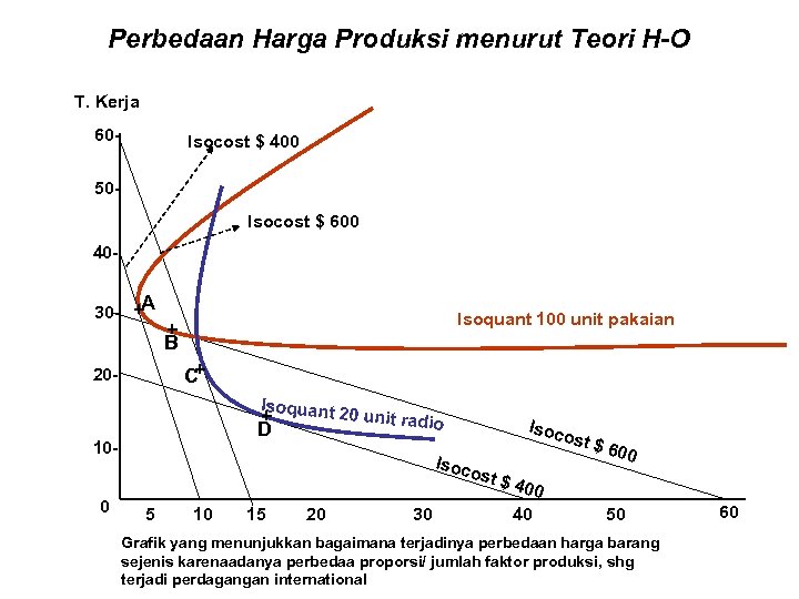 Perbedaan Harga Produksi menurut Teori H-O T. Kerja 60 - Isocost $ 400 50