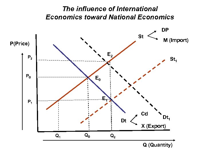 The influence of International Economics toward National Economics DP St P(Price) M (Import) E