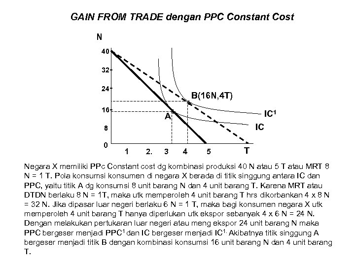 GAIN FROM TRADE dengan PPC Constant Cost N 40 32 24 16 - +