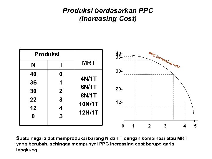 Produksi berdasarkan PPC (Increasing Cost) Produksi N T 40 36 30 22 12 0