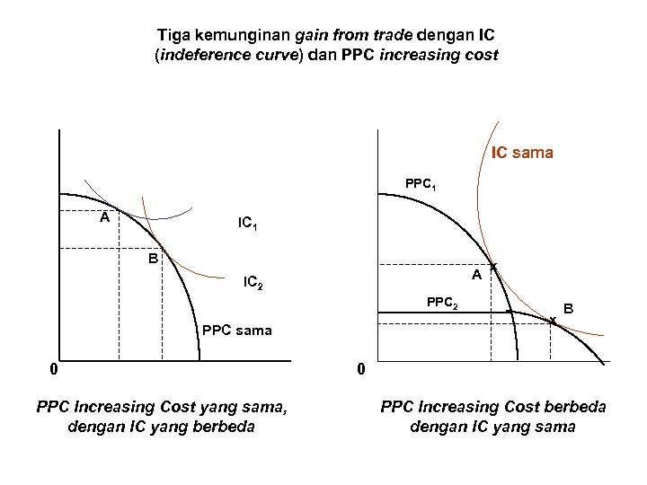 Tiga kemunginan gain from trade dengan IC (indeference curve) dan PPC increasing cost IC