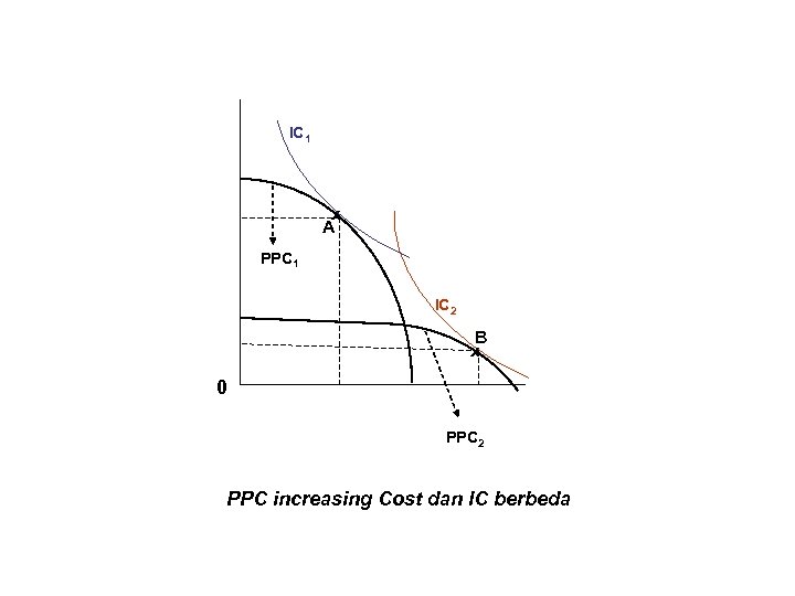 IC 1 x A PPC 1 IC 2 B x 0 PPC 2 PPC