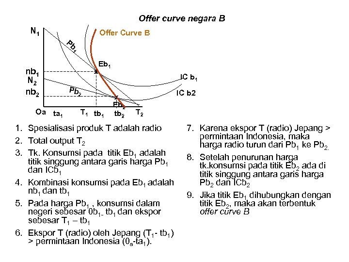 Offer curve negara B N 1 Offer Curve B Pb 1 nb 1 N