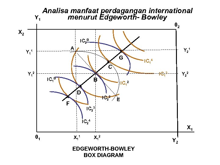 Analisa manfaat perdagangan international Y 1 menurut Edgeworth- Bowley 02 X 2 IC 20