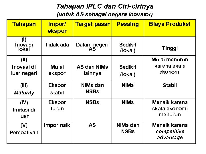 Tahapan IPLC dan Ciri-cirinya (untuk AS sebagai negara inovator) Tahapan (I) Inovasi lokal Impor/