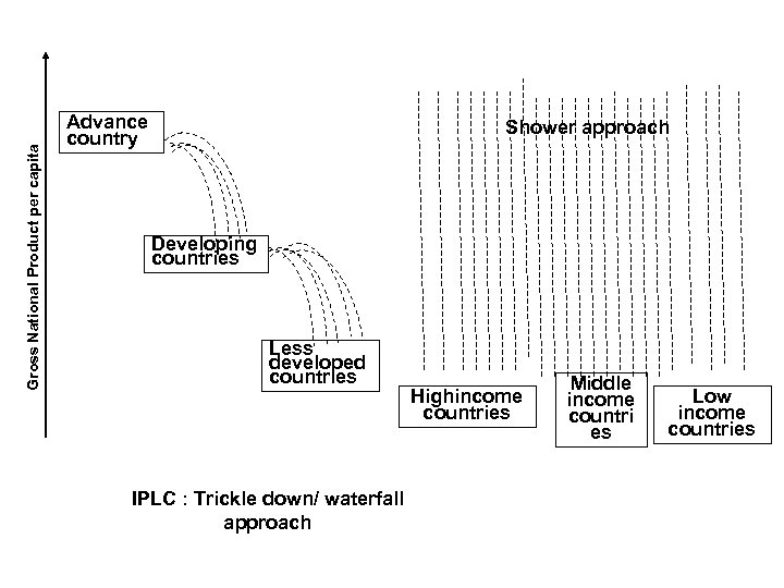 Gross National Product per capita Advance country Shower approach Developing countries Less developed countries