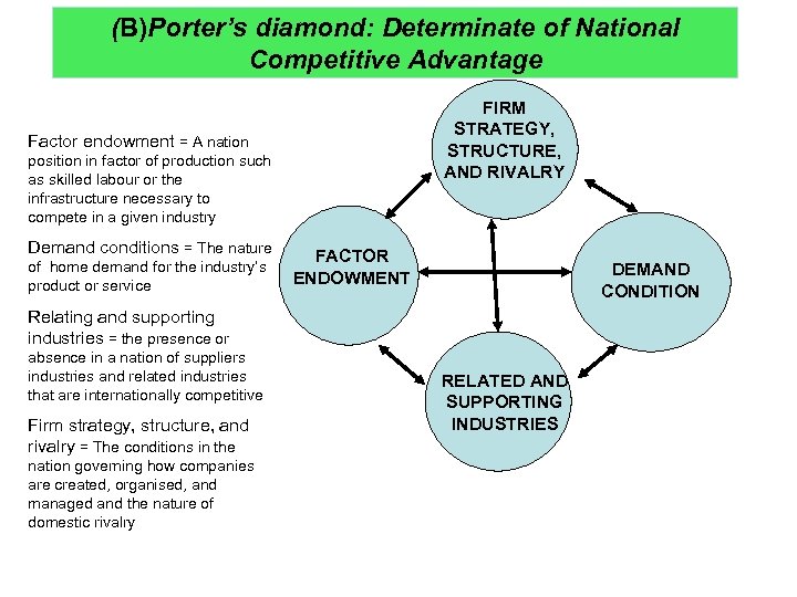 (B)Porter’s diamond: Determinate of National Competitive Advantage FIRM STRATEGY, STRUCTURE, AND RIVALRY Factor endowment