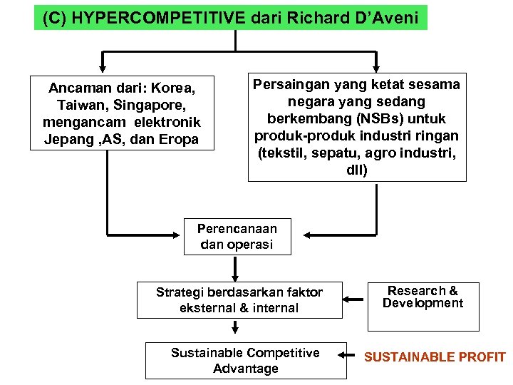 (C) HYPERCOMPETITIVE dari Richard D’Aveni Ancaman dari: Korea, Taiwan, Singapore, mengancam elektronik Jepang ,