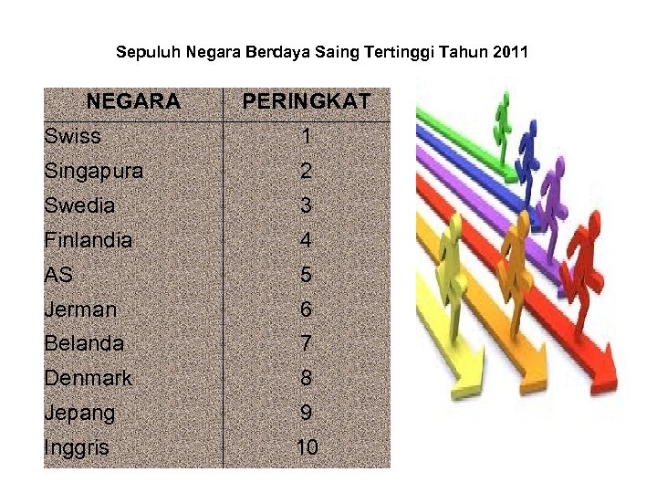 Sepuluh Negara Berdaya Saing Tertinggi Tahun 2011 NEGARA PERINGKAT Swiss 1 Singapura 2 Swedia