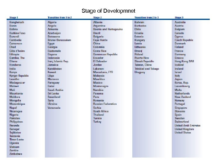 Stage of Developmnet 