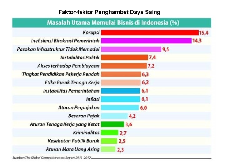 Faktor-faktor Penghambat Daya Saing 