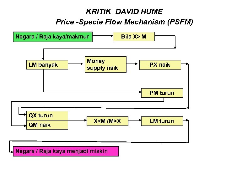 KRITIK DAVID HUME Price -Specie Flow Mechanism (PSFM) Bila X> M Negara / Raja