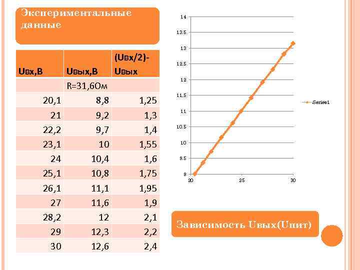 Экспериментальные данные 14 13. 5 13 Uвх, В 20, 1 21 22, 2 23,