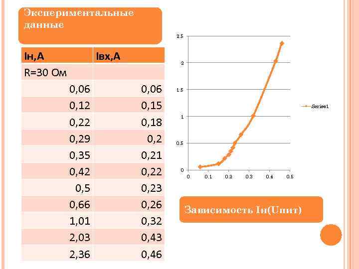 Экспериментальные данные 2. 5 Iн, А R=30 Ом 0, 06 0, 12 0, 29