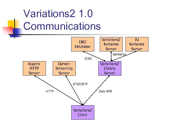 Variations 2 1. 0 Communications DB 2 Database Variations 2 Kerberos Server Kerberos JDBC