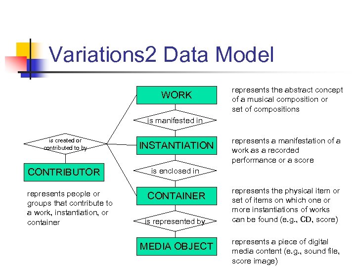 Variations 2 Data Model WORK represents the abstract concept of a musical composition or