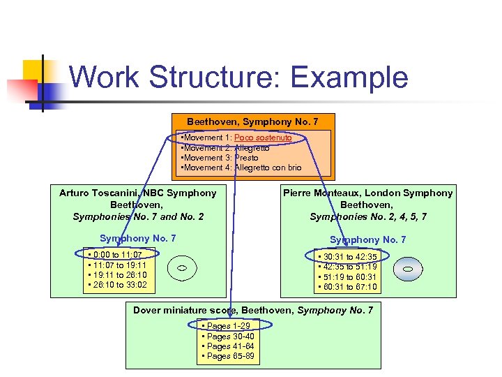 Work Structure: Example Beethoven, Symphony No. 7 • Movement 1: Poco sostenuto • Movement