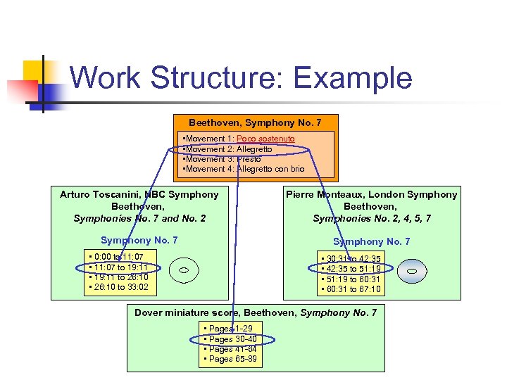 Work Structure: Example Beethoven, Symphony No. 7 • Movement 1: Poco sostenuto • Movement