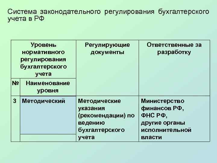 Система законодательного регулирования бухгалтерского учета в РФ Уровень нормативного регулирования бухгалтерского учета № Регулирующие