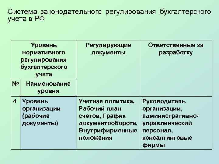 Система законодательного регулирования бухгалтерского учета в РФ Уровень нормативного регулирования бухгалтерского учета № Регулирующие