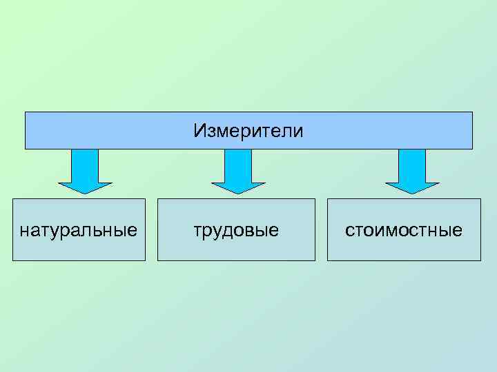 Измерители натуральные трудовые стоимостные 