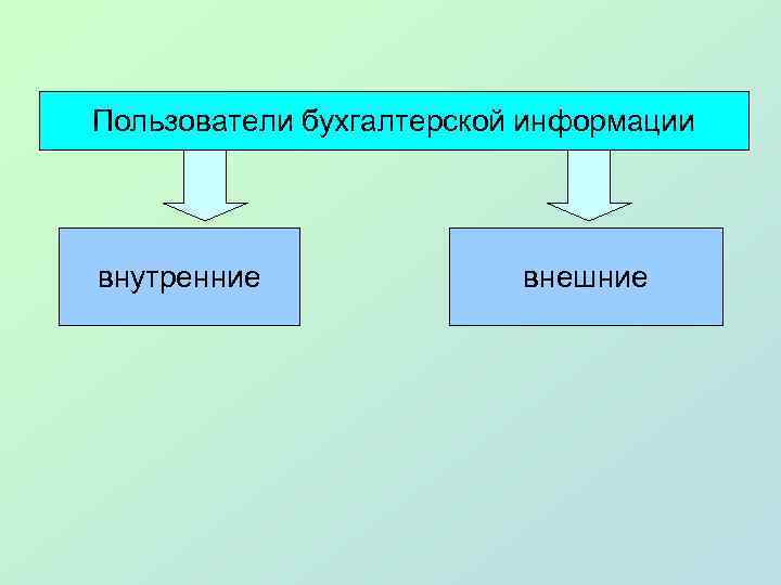 Пользователи бухгалтерской информации внутренние внешние 